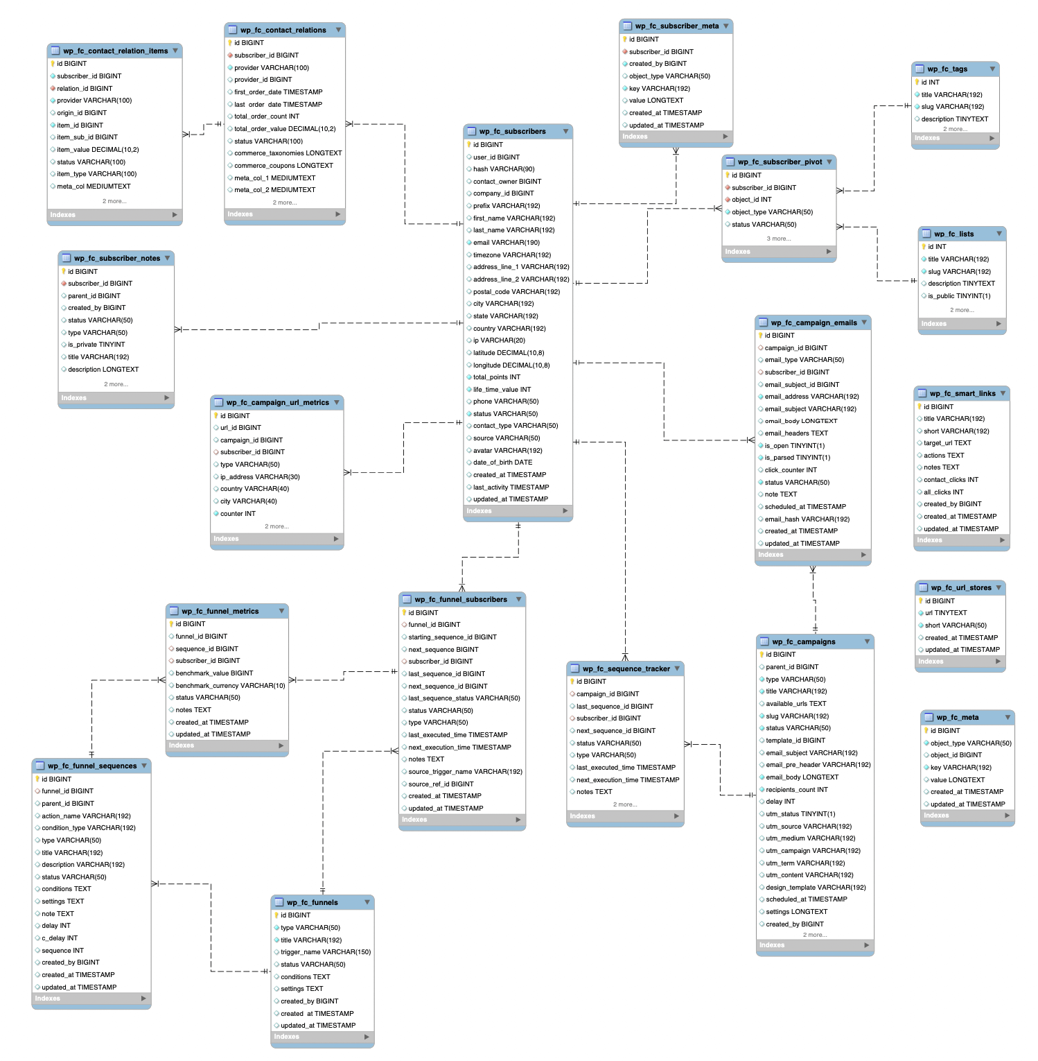 Schema Design